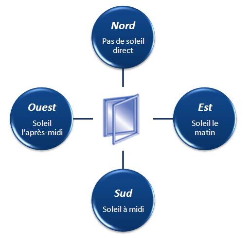 choix menuiserie selon orientation Initial